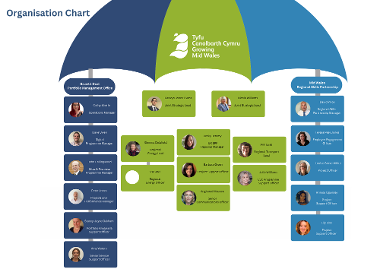 A chart showing names and roles of the Growing Mid Wales Team