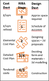 An infographic showing the relationship between cost development, RIBA stages, and design development during a construction project. It consists of three columns: Cost Devt, RIBA Stage, and Design Devt, with five rows aligned by stage: